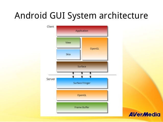 Android UI System