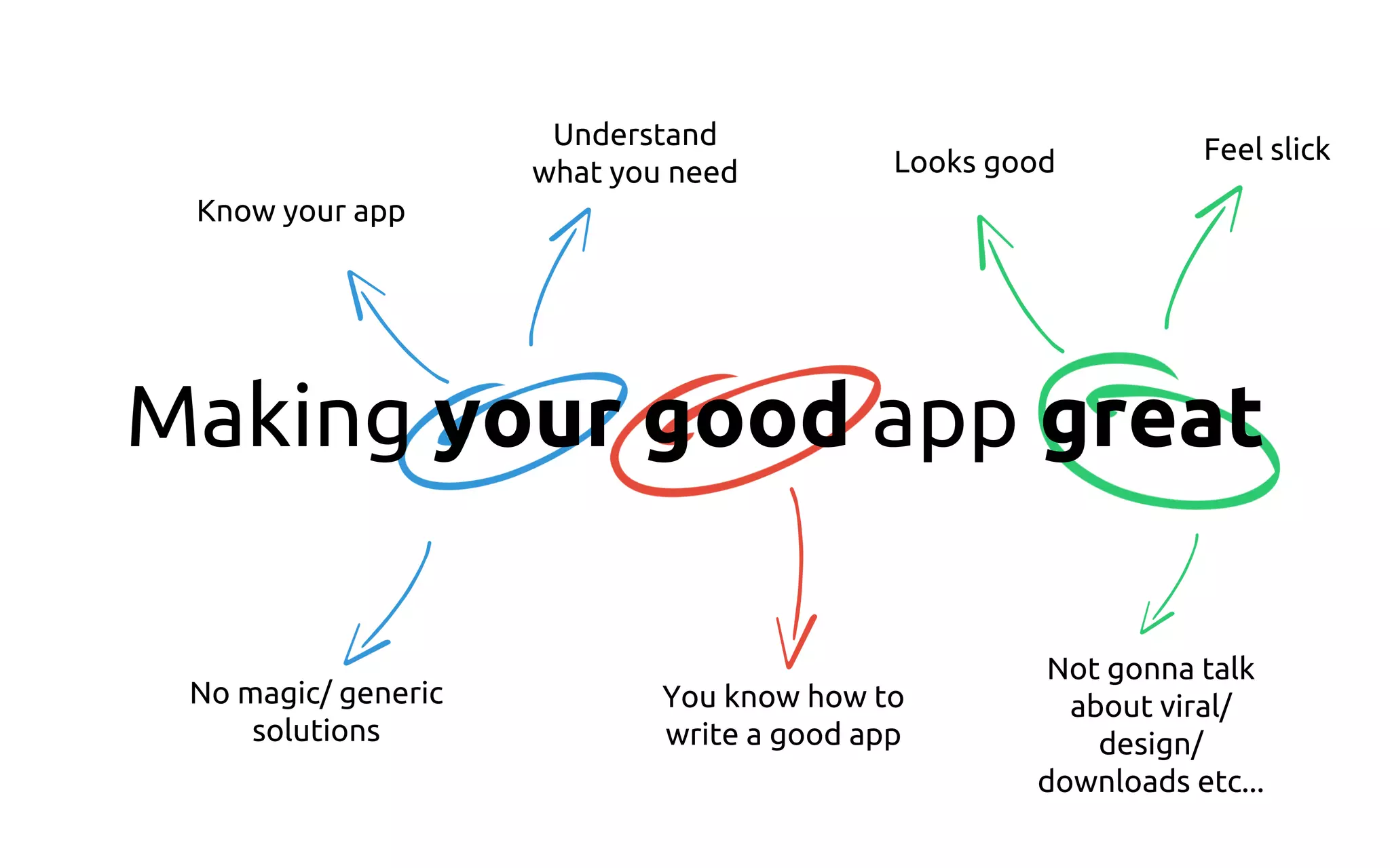 Making your good app great
Know your app
Understand
what you need
No magic/ generic
solutions
You know how to
write a good app
Looks good Feel slick
Not gonna talk
about viral/
design/
downloads etc...
 