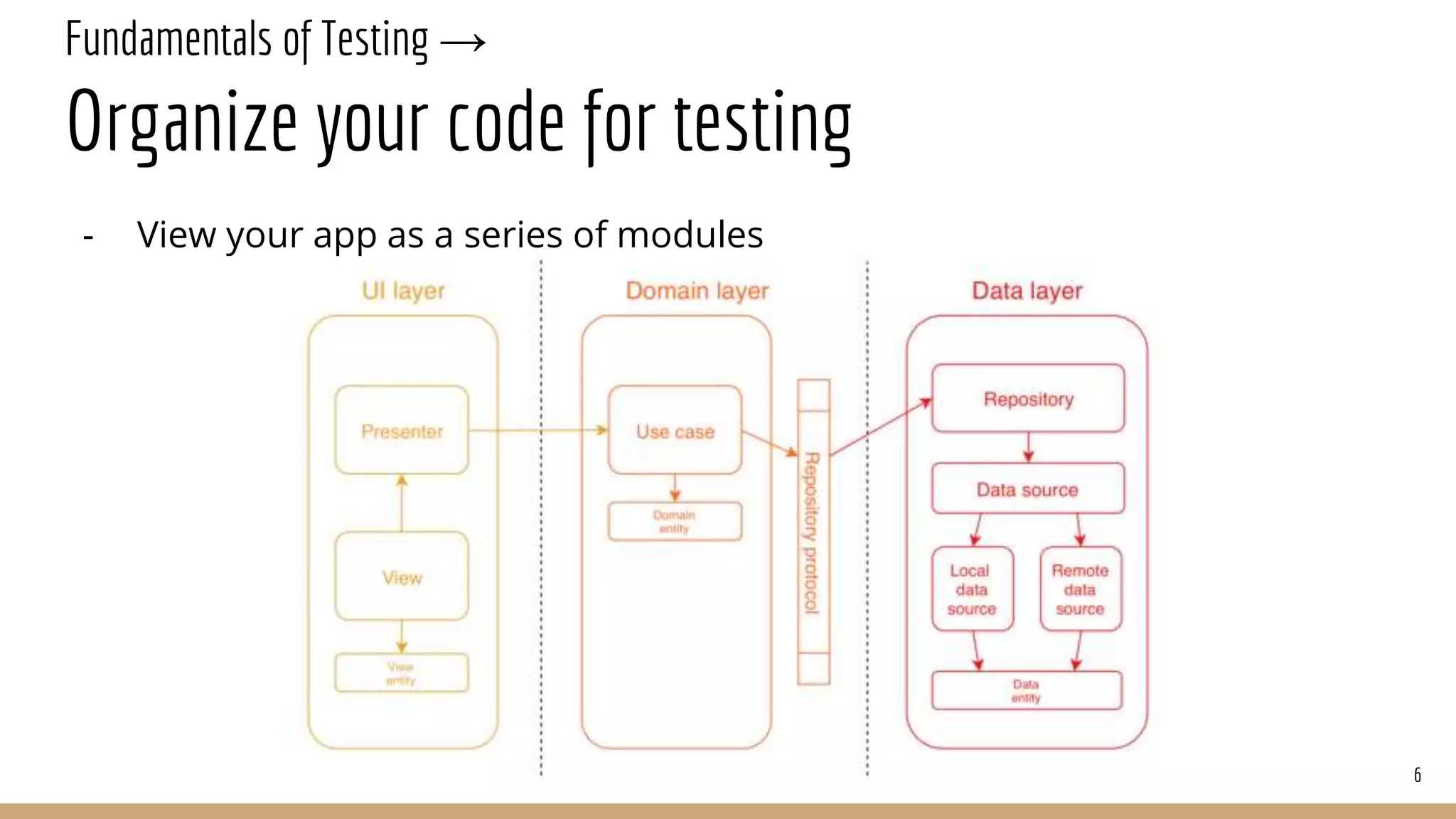 Fundamentals of Testing →
Organize your code for testing
- View your app as a series of modules
6
 