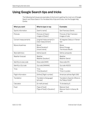 Searching by text and voice                                                                           100



Using Google Search tips and tricks
                The following techniques are examples of shortcuts to getting the most out of Google
                Search and Voice Search. For the latest list of tips and tricks, visit the Google Help
                Center.


  What you want                     What to type or say               Examples

  Sports information                [team’s name]                     San Francisco Giants

  Pictures                          Pictures of [topic]               Pictures of San Francisco
                                    images of [topic]                 Images of cats

  Convert measurements              [original measurement] in         30 degrees Celsius in Fahren-
                                    [new measurement]                 heit

  Movie showtimes                   Movie”                            Movie
                                    Movie [location]                  Movie Chicago
                                    [movie name]                      The Horse’s Mouth

  Word definition                   Define [word]                     Define campanile

  Weather forecast                  Weather                           Weather
                                    Weather [location]                Weather Detroit

  Identify an area code             Area code [###]                   Area code 215

  Identify a Zip code               Zip code [#####]                  Zip code 46202

  Time                              Time                              Time
                                    Time [location]                   Time in London

  Flight information                [Airline] [flight number]         American airlines flight 390

  Translation                       Translate to [language]           Translate to Spanish, Where is
                                    [phrase]                          the Palace Hotel?’

  Calculator                        [A math phrase]                   75 divided by 6

  Food                              [Type of food]                    Mexican food
                                    [Type of food] in [location]      Mexican food in Urbana, Illi-
                                                                      nois




AUG-2.3-103                                                                        Android User’s Guide
 
