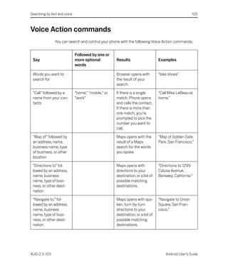 Searching by text and voice                                                                           105



Voice Action commands
               You can search and control your phone with the following Voice Action commands.


                              Followed by one or
 Say                          more optional          Results                     Examples
                              words

 Words you want to                                   Browser opens with          “bike shoes”
 search for                                          the result of your
                                                     search.

 “Call” followed by a         “home,” “mobile,” or   If there is a single        “Call Mike LeBeau at
 name from your con-          “work”                 match, Phone opens          home.”
 tacts                                               and calls the contact.
                                                     If there is more than
                                                     one match, you’re
                                                     prompted to pick the
                                                     number you want to
                                                     call.

 “Map of” followed by                                Maps opens with the         “Map of Golden Gate
 an address, name,                                   result of a Maps            Park, San Francisco.”
 business name, type                                 search for the words
 of business, or other                               you spoke.
 location

 “Directions to” fol-                                Maps opens with             “Directions to 1299
 lowed by an address,                                directions to your          Colusa Avenue,
 name, business                                      destination, or a list of   Berkeley, California.”
 name, type of busi-                                 possible matching
 ness, or other desti-                               destinations.
 nation

 “Navigate to,” fol-                                 Maps opens with spo-        “Navigate to Union
 lowed by an address,                                ken, turn-by-turn           Square, San Fran-
 name, business                                      directions to your          cisco.”
 name, type of busi-                                 destination, or a list of
 ness, or other desti-                               possible matching
 nation                                              destinations.




AUG-2.3-103                                                                          Android User’s Guide
 