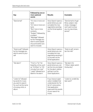 Searching by text and voice                                                                          107



                              Followed by one or
 Say                          more optional           Results                  Examples
                              words

 “Send email”                 “To” one or more con-   Voice Search opens a     “Send email to Hugh
                              tacts                   panel where you can      Briss, subject, new
                              “Cc” one or more con-   complete the mes-        shoes, message, I
                              tacts                   sage before sending      can’t wait to show
                              “Bcc” one or more       via the Gmail applica-   you my new shoes,
                              contacts                tion.                    period.”
                              “Subject” followed by
                              a subject
                              “Message” followed
                              by the message you
                              want to send (speak
                              any punctuation you
                              want to include)

 “Note to self” followed                              Voice Search opens a     “Note to self: remem-
 by the message you                                   panel where you can      ber the milk”
 want to send to your-                                complete the mes-
 self                                                 sage before sending it
                                                      to yourself via the
                                                      Gmail application.

 “Set alarm”                  “Time” or “for” fol-    Voice Search opens a     “Set alarm for
                              lowed by a time, such   panel where you can      7:45pm, label, switch
                              as “10:45am” or “20     set the time and label   the laundry”
                              minutes from now”       for the alarm, before
                              “Label” followed by a   setting it via the
                              label for the alarm     Clock application.


 “Listen to” followed                                 If you have an appli-    “Listen to: smells like
 by words for music                                   cation installed that    teen spirit”
 you want to search                                   understands the “lis-
 for, such as the name                                ten to” voice action,
 of a song, artist, or                                that application
 album                                                opens with the results
                                                      of your search for
                                                      music.




AUG-2.3-103                                                                        Android User’s Guide
 