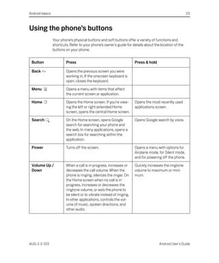 Android basics                                                                                           23



Using the phone’s buttons
                 Your phone’s physical buttons and soft buttons offer a variety of functions and
                 shortcuts. Refer to your phone’s owner’s guide for details about the location of the
                 buttons on your phone.


 Button                  Press                                         Press & hold

 Back                    Opens the previous screen you were
                         working in. If the onscreen keyboard is
                         open, closes the keyboard.

 Menu                    Opens a menu with items that affect
                         the current screen or application.

 Home                    Opens the Home screen. If you’re view-        Opens the most recently used
                         ing the left or right extended Home           applications screen.
                         screen, opens the central Home screen.

 Search                  On the Home screen, opens Google              Opens Google search by voice.
                         search for searching your phone and
                         the web. In many applications, opens a
                         search box for searching within the
                         application.

 Power                   Turns off the screen.                         Opens a menu with options for
                                                                       Airplane mode, for Silent mode,
                                                                       and for powering off the phone.

 Volume Up /             When a call is in progress, increases or      Quickly increases the ringtone
 Down                    decreases the call volume. When the           volume to maximum or mini-
                         phone is ringing, silences the ringer. On     mum.
                         the Home screen when no call is in
                         progress, increases or decreases the
                         ringtone volume, or sets the phone to
                         be silent or to vibrate instead of ringing.
                         In other applications, controls the vol-
                         ume of music, spoken directions, and
                         other audio.




AUG-2.3-103                                                                           Android User’s Guide
 