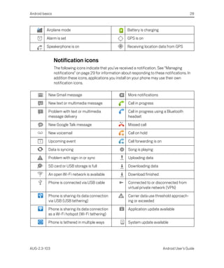 Android basics                                                                                          28



          Airplane mode                                       Battery is charging

          Alarm is set                                        GPS is on

          Speakerphone is on                                  Receiving location data from GPS


                 Notification icons
                 The following icons indicate that you’ve received a notification. See “Managing
                 notifications” on page 29 for information about responding to these notifications. In
                 addition these icons, applications you install on your phone may use their own
                 notification icons.

           New Gmail message                                   More notifications

           New text or multimedia message                      Call in progress

           Problem with text or multimedia                     Call in progress using a Bluetooth
           message delivery                                    headset

           New Google Talk message                             Missed call

           New voicemail                                       Call on hold

           Upcoming event                                      Call forwarding is on

           Data is syncing                                     Song is playing

           Problem with sign-in or sync                        Uploading data

           SD card or USB storage is full                      Downloading data

           An open Wi-Fi network is available                  Download finished

           Phone is connected via USB cable                    Connected to or disconnected from
                                                               virtual private network (VPN)

           Phone is sharing its data connection                Carrier data use threshold approach-
           via USB (USB tethering)                             ing or exceeded

           Phone is sharing its data connection                Application update available
           as a Wi-Fi hotspot (Wi-Fi tethering)

           Phone is tethered in multiple ways                  System update available




AUG-2.3-103                                                                            Android User’s Guide
 