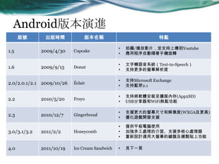 Android汾M
̖ rg 汾Q c
1.5 2009/4/30 Cupcake
? Ĕz/ӰƬK֧ςYoutube
? óԄS֙CD
1.6 2009/9/15 Donut
? DZϵyText-to-Speech
? ָ֧ΞĻ
2.0/2.0.1/2.1 2009/10/26 ?clair
? ֧Microsoft Exchange
? ֧{ѿ2.1
2.2 2010/5/20 Froyo
? ֧֌ܛwbUչȴ(App2SD)
? USBWiFic
2.3 2010/12/7 Gingerbread
? ֧ԮΞĻߴͽ(WXGA)
? [_l֧Ԯ
3.0/3.1/3.2 2011/2/2 Honeycomb
? HƽXʹ
? ӏ๤̎Ľ桢֧Ԯ̎
? OӋmôΞĻIP}uNϹ
4.0 2011/10/19 Ice Cream Sandwich ? Ҋһ
 
