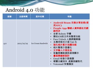 Android 4.0 
̖ rg 汾Q c
4.0 2011/10/19 Ice Cream Sandwich
? Android Beam Qg(ʹ
NFC)
? People App jYϸ罻W
jͬ
? ȫ Roboto w
? iOSļA
? Face Unlock ĘRi
? óʽ Tab 
? ƬӰƬĔz
? Ƭ惞
? ݔ
? cCYӍɜy@ʾ
? _iOӋ
? Gmail հl΢{
? ӲwIʧ ̓MIȡ
? Voicemail 
 