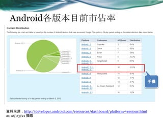 Android汾ĿǰЁ
YρԴhttp://developer.android.com/resources/dashboard/platform-versions.html
2012/03/21 Xȡ
֙C
 