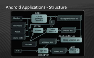 Android Applications - Structure
 