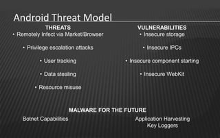 Android Threat Model
             THREATS                         VULNERABILITIES
• Remotely Infect via Market/Browser          • Insecure storage

    • Privilege escalation attacks             • Insecure IPCs

           • User tracking               • Insecure component starting

           • Data stealing                    • Insecure WebKit

         • Resource misuse



                         MALWARE FOR THE FUTURE
   Botnet Capabilities                      Application Harvesting
                                                 Key Loggers
 