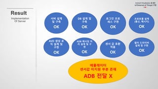 서버 설계
및 구축
OK
DB 설계 및
구축
OK
로그인 프로
세스 구현
OK
프로토콜 설계
(통신, 메시지)
OK
AVD 생성 로
직 설계 및
구현
OK
ADB 메시징 처
리 설계 및 구
현
OK
필터 드라이버
설계 및 구현
OK
에뮬레이터
센서값 미지원 부분 존재
ADB 전달 X
센서 값 호환
적용
OK
 