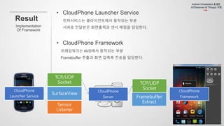 SurfaceView
TCP/UDP
Socket
Sensor
Listener
CloudPhone
Launcher Service
CloudPhone
Framework
TCP/UDP
Socket
CloudPhone
Server Framebuffer
Extract
 