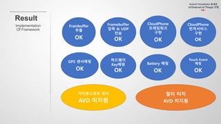 Frambuffer
추출
OK
Framebuffer
압축 & UDP
전송
OK
CloudPhone
프레임워크
구현
OK
CloudPhone
런처서비스
구현
OK
GPS 센서매핑
OK
하드웨어
Key매핑
OK
Touch Event
매핑
OK
자이로스코프 센서
AVD 미지원
멀티 터치
AVD 미지원
Battery 매핑
OK
 