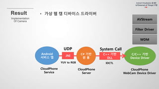 C/C++ 기반
Device Driver
C# 기반
윈 폼
CloudPhone
Server
IOCTL
CloudPhone
WebCam Device Driver
C++ 기반
DLL
Android
서비스 앱
CloudPhone
Service
JNI
UDP
YUV to RGB
System Call
Filter Driver
AVStream
WDM
 
