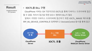 C# 기반
윈 폼
C/C++ 기반
Device Driver
CloudPhone
Server
IOCTL 모듈 CloudPhone
WebCam Device Driver
C++ 기반
DLL
 