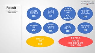 AVD 웹캠
연동 테스트
OK
테스트용
서버 구현
C#
테스트용
클라이언트
구현
C#,
Android
이미지 전송용
압축 구현
(YUV to RGB)
JNI
AVStream
학습
OK
WinDBG
커널 디버깅
환경 구축
OK
필터 드라이버
설계 및 구현
OK
AVStream
구현
미흡
통합 테스트
AVD 는
가상 웹캠 활용에
한계가 있음
IOCTL
모듈 구현
OK
 