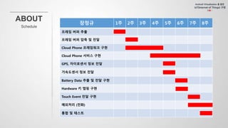 장정규 1주 2주 3주 4주 5주 6주 7주 8주
프레임 버퍼 추출
프레임 버퍼 압축 및 전달
Cloud Phone 프레임워크 구현
Cloud Phone 서비스 구현
GPS, 자이로센서 정보 전달
가속도센서 정보 전달
Battery Data 추출 및 전달 구현
Hardware 키 맵핑 구현
Touch Event 전달 구현
예외처리 (전화)
통합 및 테스트
 
