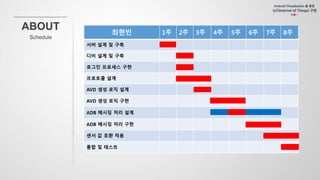 최현빈 1주 2주 3주 4주 5주 6주 7주 8주
서버 설계 및 구축
디비 설계 및 구축
로그인 프로세스 구현
프로토콜 설계
AVD 생성 로직 설계
AVD 생성 로직 구현
ADB 메시징 처리 설계
ADB 메시징 처리 구현
센서 값 호환 적용
통합 및 테스트
 