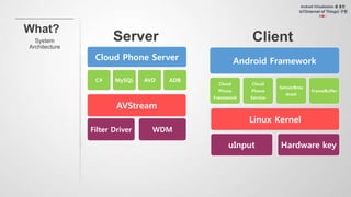 Android Framework
Cloud
Phone
Framework
Cloud
Phone
Service
SensorBroa
dcast
FrameBuffer
Linux Kernel
uInput Hardware key
Cloud Phone Server
C# MySQL AVD ADB
AVStream
Filter Driver WDM
 