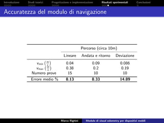 Introduzione Studi teorici Progettazione e implementazione Risultati sperimentali Conclusioni
Accuratezza del modulo di navigazione
Percorso (circa 10m)
Lineare Andata e ritorno Deviazione
vmin
m
s
0.04 0.09 0.086
vmax
m
s
0.38 0.2 0.19
Numero prove 15 10 10
Errore medio % 8.13 8.33 14.89
Marco Righini Modulo di visual odometry per dispositivi mobili
 