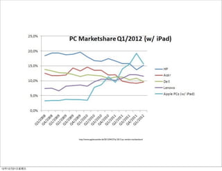 http://www.appleoutsider.de/2012/04/27/q12012-pc-vendor-marketshare/




121221?
 