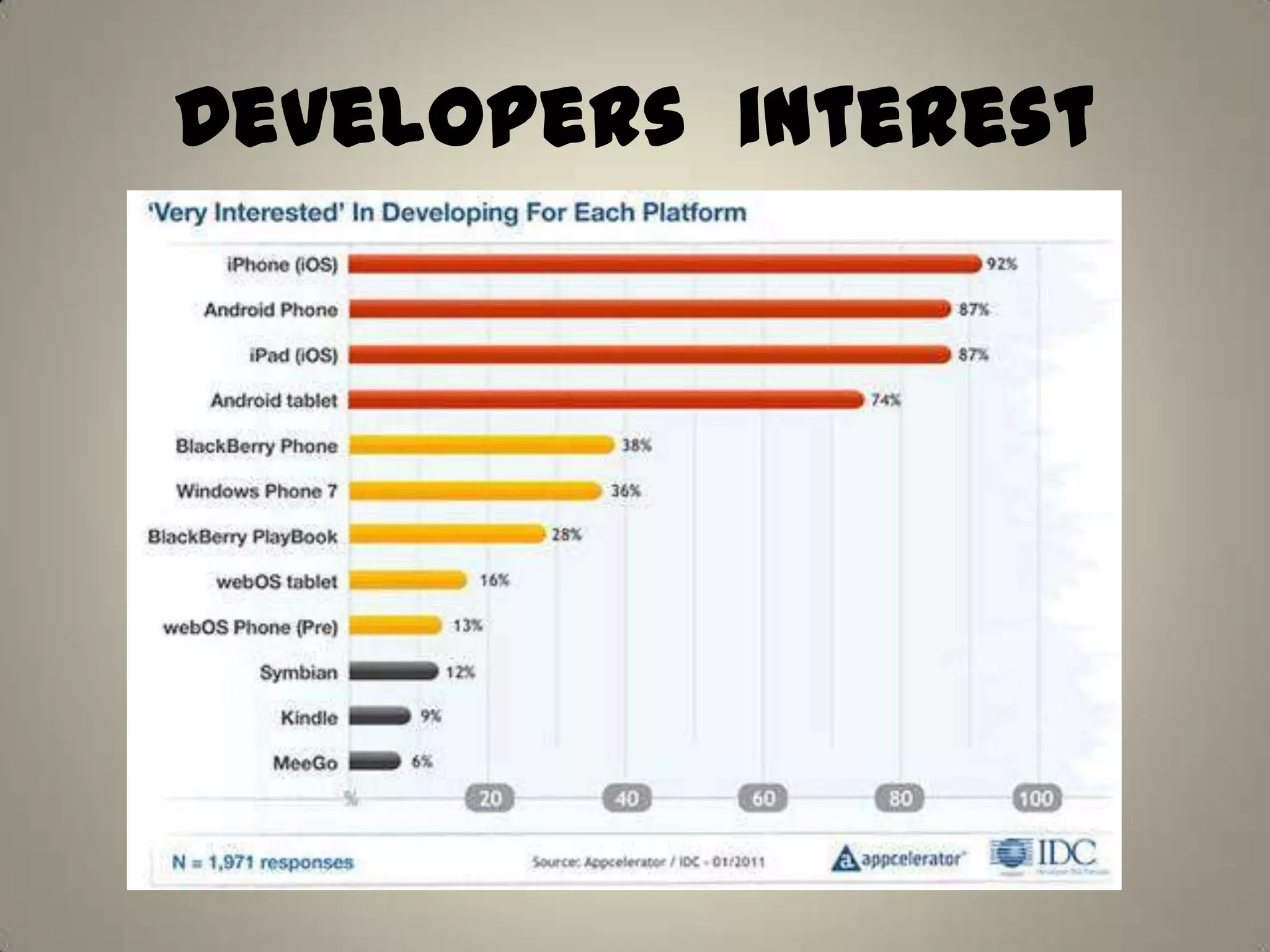 Developers interest
 