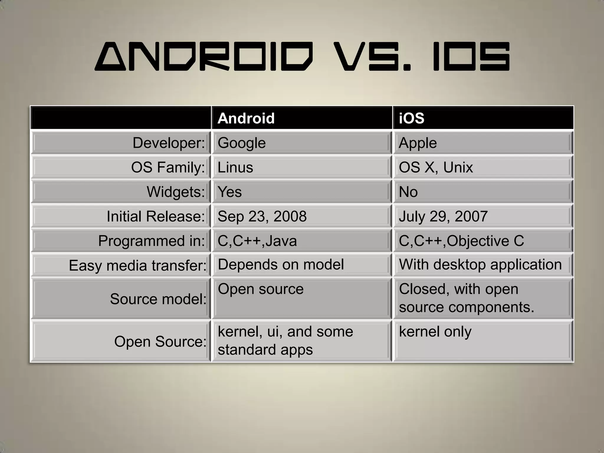 Android vs. iOS
Android iOS
Developer: Google Apple
OS Family: Linus OS X, Unix
Widgets: Yes No
Initial Release: Sep 23, 2008 July 29, 2007
Programmed in: C,C++,Java C,C++,Objective C
Easy media transfer: Depends on model With desktop application
Source model:
Open source Closed, with open
source components.
Open Source:
kernel, ui, and some
standard apps
kernel only
 