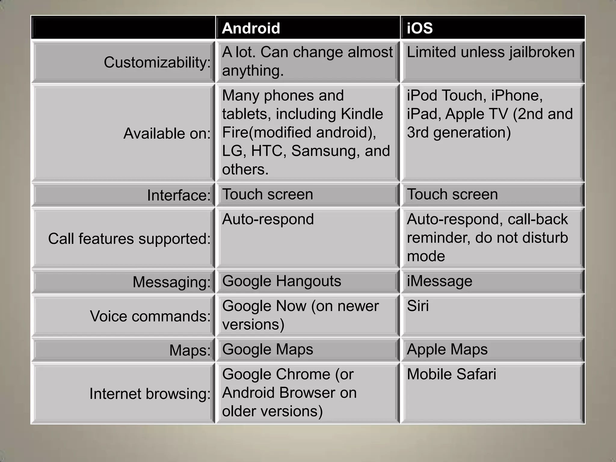 Android iOS
Customizability:
A lot. Can change almost
anything.
Limited unless jailbroken
Available on:
Many phones and
tablets, including Kindle
Fire(modified android),
LG, HTC, Samsung, and
others.
iPod Touch, iPhone,
iPad, Apple TV (2nd and
3rd generation)
Interface: Touch screen Touch screen
Call features supported:
Auto-respond Auto-respond, call-back
reminder, do not disturb
mode
Messaging: Google Hangouts iMessage
Voice commands:
Google Now (on newer
versions)
Siri
Maps: Google Maps Apple Maps
Internet browsing:
Google Chrome (or
Android Browser on
older versions)
Mobile Safari
 