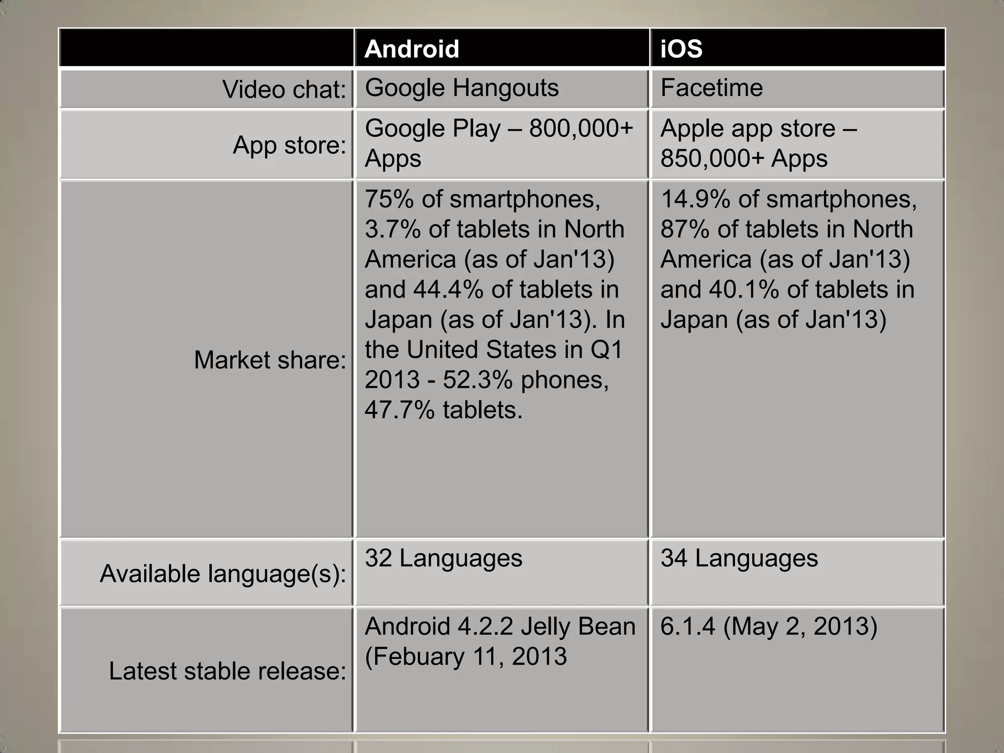Android iOS
Video chat: Google Hangouts Facetime
App store:
Google Play – 800,000+
Apps
Apple app store –
850,000+ Apps
Market share:
75% of smartphones,
3.7% of tablets in North
America (as of Jan'13)
and 44.4% of tablets in
Japan (as of Jan'13). In
the United States in Q1
2013 - 52.3% phones,
47.7% tablets.
14.9% of smartphones,
87% of tablets in North
America (as of Jan'13)
and 40.1% of tablets in
Japan (as of Jan'13)
Available language(s):
32 Languages 34 Languages
Latest stable release:
Android 4.2.2 Jelly Bean
(Febuary 11, 2013
6.1.4 (May 2, 2013)
 