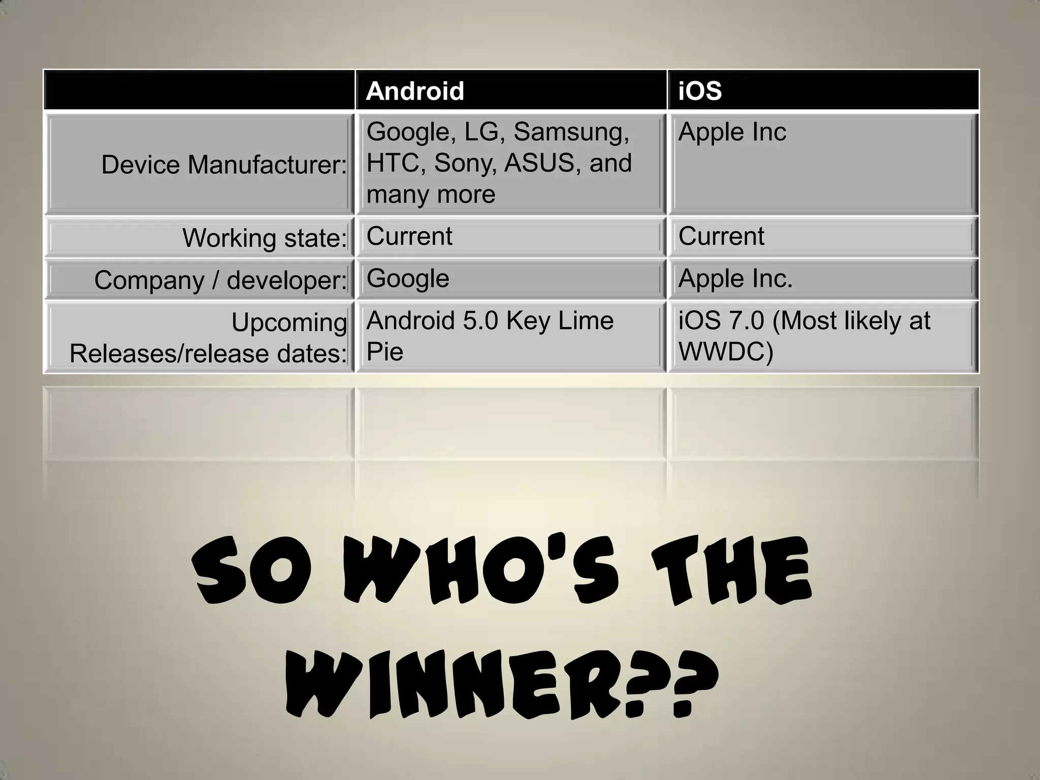 So Who’s The
Winner??
Android iOS
Device Manufacturer:
Google, LG, Samsung,
HTC, Sony, ASUS, and
many more
Apple Inc
Working state: Current Current
Company / developer: Google Apple Inc.
Upcoming
Releases/release dates:
Android 5.0 Key Lime
Pie
iOS 7.0 (Most likely at
WWDC)
 