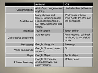 Android Vs Ios Customization Android vs iOS | PPTX