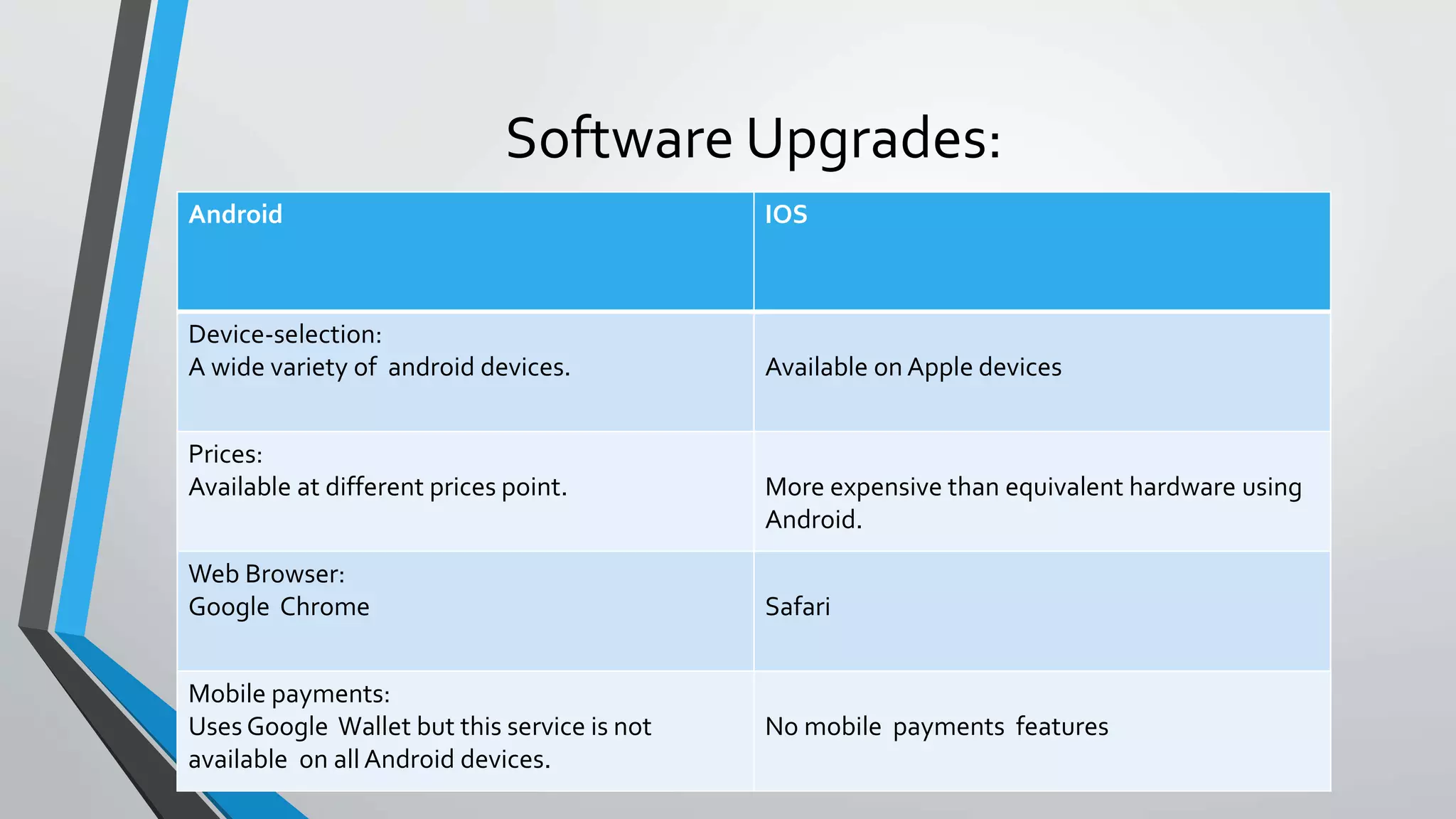 Software Upgrades:
Android IOS
Device-selection:
A wide variety of android devices. Available on Apple devices
Prices:
Available at different prices point. More expensive than equivalent hardware using
Android.
Web Browser:
Google Chrome Safari
Mobile payments:
Uses Google Wallet but this service is not
available on all Android devices.
No mobile payments features
 