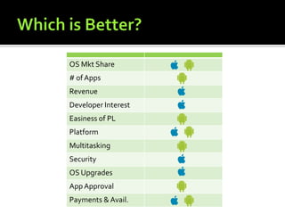 OS Mkt Share
# ofApps
Revenue
Developer Interest
Easiness of PL
Platform
Multitasking
Security
OS Upgrades
AppApproval
Payments & Avail.
 