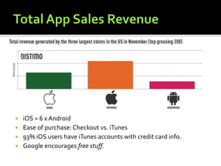  iOS = 6 x Android
 Ease of purchase: Checkout vs. iTunes
 93% iOS users have iTunes accounts with credit card info.
 Google encourages free stuff.
 