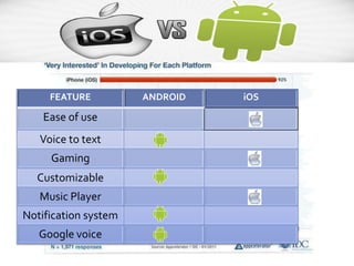 Ios Vs Android Slide Android vs ios presentation detailed slides | PPTX