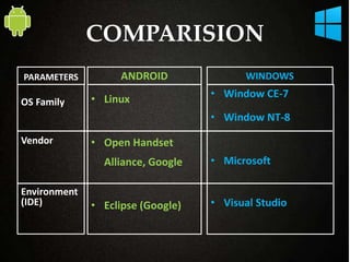 COMPARISION
ANDROID WINDOWS
• Linux
• Open Handset
Alliance, Google
• Eclipse (Google)
• Window CE-7
• Window NT-8
• Microsoft
• Visual Studio
PARAMETERS
OS Family
Vendor
Environment
(IDE)
•
 