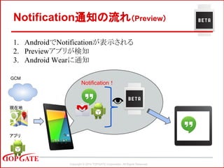 Copyright © 2014 TOPGATE Corporation. All Rights Reserved.
1. AndroidでNotificationが表示される
2. Previewアプリが検知
3. Android Wearに通知
Notification通知の流れ（Preview）
Notification！
アプリ
GCM
現在地
 