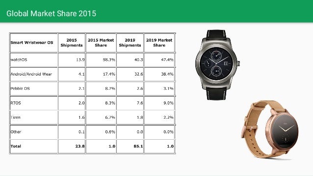 android wear list