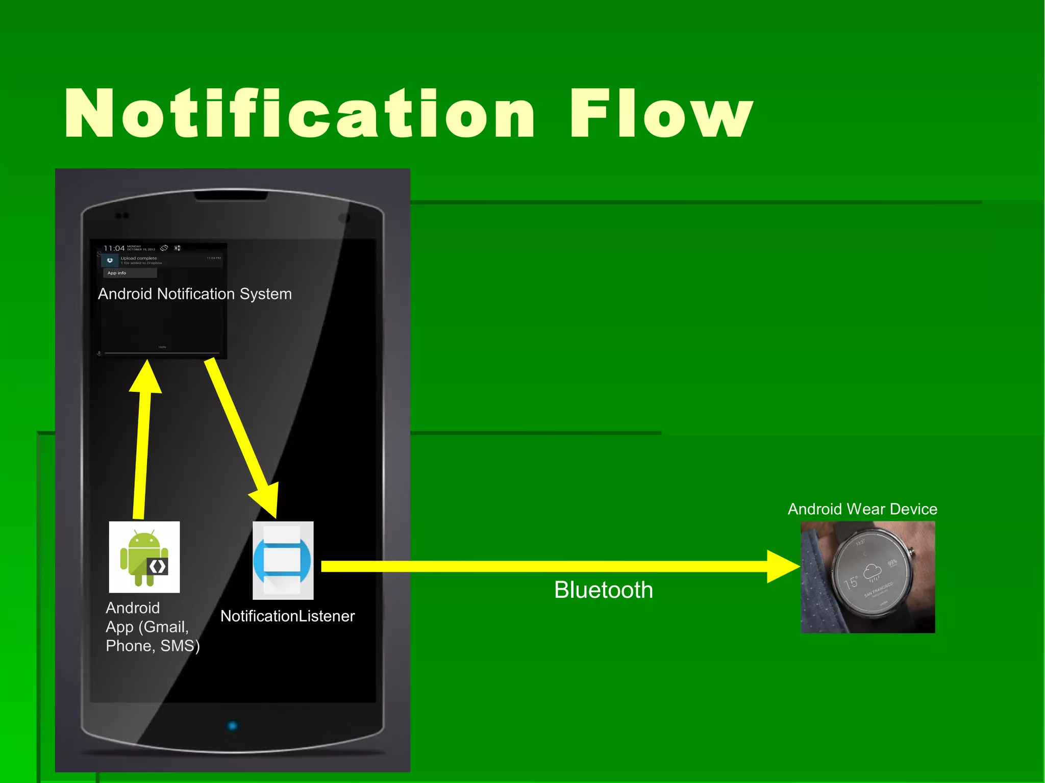 Notification Flow
Android
App (Gmail,
Phone, SMS)
NotificationListener
Android Notification System
Bluetooth
Android Wear Device
 