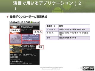 演習で用いるアプリケーション（２
）
動画ダウンローダーの画面構成

画面パーツ

サムネイル

サムネイル

動画のサムネイル画像を表示する

タイトル

動画に付けられているタイトルを表示
する

説明

タイトル

説明

動画の説明を表示する

説明

This material is licensed under the Creative
Commons License BY-NC-SA 4.0.

ⅰ - 10

 