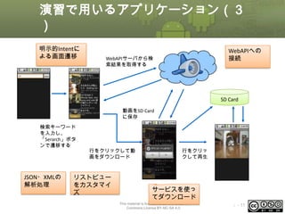 演習で用いるアプリケーション（３
）
明示的Intentに
よる画面遷移

WebAPIへの
接続

WebAPIサーバから検
索結果を取得する

SD Card
動画をSD Card
に保存
検索キーワード
を入力し、
「Serarch」ボタ
ンで遷移する

JSON・XMLの
解析処理

行をクリックして動
画をダウンロード

リストビュー
をカスタマイ
ズ

行をクリッ
クして再生

サービスを使っ
てダウンロード
This material is licensed under the Creative
Commons License BY-NC-SA 4.0.

ⅰ - 11

 
