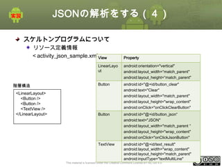 JSONの解析をする（４）
スケルトンプログラムについて
リソース定義情報
＜activity_json_sample.xml＞
View

Property

LinearLayo
ut

階層構造
<LinearLayout>
<Button />
<Button />
<TextView />
</LinearLayout>

android:orientation="vertical"
android:layout_width=“match_parent"
android:layout_height=“match_parent"

Button

android:id="@+id/button_clear"
android:text="Clear"
android:layout_width="match_parent"
android:layout_height="wrap_content"
android:onClick="onClickClearButton"

Button

android:id="@+id/button_json“
android:text="JSON"
android:layout_width="match_parent “
android:layout_height="wrap_content"
android:onClick="onClickJsonButton"

TextView

android:id="@+id/text_result"
android:layout_width="wrap_content"
android:layout_height="match_parent"
android:inputType="textMultiLine"- 196
ⅰ

This material is licensed under the Creative Commons License BY-NC-SA 4.0.

 
