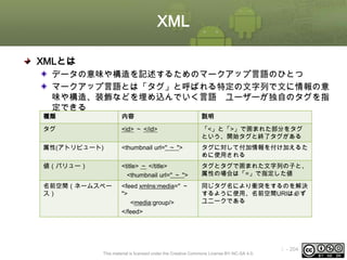 XML
XMLとは
データの意味や構造を記述するためのマークアップ言語のひとつ
マークアップ言語とは「タグ」と呼ばれる特定の文字列で文に情報の意
味や構造、装飾などを埋め込んでいく言語 ユーザーが独自のタグを指
定できる

種類

内容

説明

タグ

<id> ～ </id>

「<」と「>」で囲まれた部分をタグ
という、開始タグと終了タグがある

属性(アトリビュート)

<thumbnail url=" ～ ">

タグに対して付加情報を付け加えるた
めに使用される

値（バリュー）

<title> ～ </title>
<thumbnail url=" ～ ">

タグとタグで囲まれた文字列の子と、
属性の場合は「=」で指定した値

名前空間（ネームスペー
ス）

<feed xmlns:media=" ～
">
<media:group/>
</feed>

同じタグ名により衝突をするのを解決
するように使用、名前空間URIは必ず
ユニークである

This material is licensed under the Creative Commons License BY-NC-SA 4.0.

ⅰ - 204

 