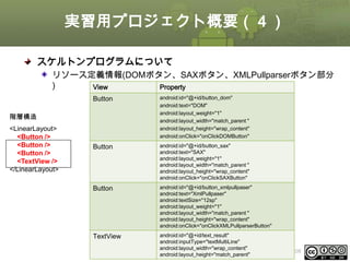 実習用プロジェクト概要（４）
スケルトンプログラムについて
リソース定義情報(DOMボタン、SAXボタン、XMLPullparserボタン部分
)
View
Property
Button

android:id="@+id/button_dom"
android:text="DOM"
android:layout_weight="1"
android:layout_width="match_parent "
android:layout_height="wrap_content"
android:onClick="onClickDOMButton"

Button

android:id="@+id/button_sax"
android:text="SAX"
android:layout_weight="1"
android:layout_width="match_parent "
android:layout_height="wrap_content"
android:onClick="onClickSAXButton"

Button

android:id="@+id/button_xmlpullpaser"
android:text="XmlPullpaser"
android:textSize="12sp"
android:layout_weight="1"
android:layout_width="match_parent "
android:layout_height="wrap_content"
android:onClick="onClickXMLPullparserButton"

階層構造
<LinearLayout>
<Button />
<Button />
<Button />
<TextView />
</LinearLayout>

TextView

android:id="@+id/text_result"
android:inputType="textMultiLine"
android:layout_width="wrap_content"
android:layout_height="match_parent"
This material is licensed under the Creative Commons License BY-NC-SA 4.0.

ⅰ - 208

 