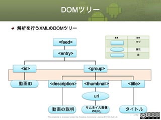 DOMツリー
解析を行うXMLのDOMツリー
要素

<feed>

タグ
属性

<entry>

<id>
動画ID

説明

値

<group>
<description>

<thumbnail>

<title>

url
動画の説明

サムネイル画像
のURL

This material is licensed under the Creative Commons License BY-NC-SA 4.0.

タイトル
ⅰ - 212

 