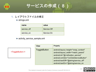 サービスの作成（８）
1. レイアウトファイルの修正
strings.xml
name

value

service_off

Service Off

service_on

Service On

activity_service_sample.xml

階層構造

<LinearLayout>
<ToggleButton />
</LinearLayout>

View

Property

ToggleButton

android:layout_height="wrap_content"
android:layout_width="match_parent"
android:id="@+id/button_service"
android:onClick="onClickServiceButton"
android:textOff="@string/service_off"
android:textOn="@string/service_on

This material is licensed under the Creative Commons License BY-NC-SA 4.0.

ⅰ - 281

 