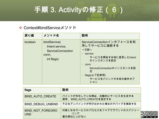 手順 3. Activityの修正（６）
 Context#bindServiceメソッド
戻り値

メソッド名

説明

boolean

bindService(
Intent service,
ServiceConnection
conn,
int flags)

ServiceConnectionインタフェースを利
用してサービスに接続する

＜引数＞
・ service
サービスを開始する時に宣言したIntent
のインスタンスを設定
・ conn
ServiceConnectionのインスタンスを設
定
・ flags(※下記参照)
サービスをバインドする時の操作オプ
ション
bindServiceメソッドの第3引数で指定する定数

flags

説明

BIND_AUTO_CREATE

バインドが存在している間は、自動的にサービスを生成する
通常、 BIND_AUTO_CREATEを指定する

BIND_DEBUG_UNBIND

不正なアンバインドが呼び出された場合のデバッグを補助する

対象となるサービスのプロセスをフォアグラウンドのスケジュー
BIND_NOT_FOREGRO
リング
ⅰ - 304
UND
This material is licensed under the Creative Commons License BY-NC-SA 4.0.
優先順位に上げない

 