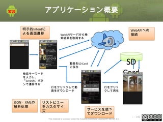 アプリケーション概要
明示的Intentに
よる画面遷移

WebAPIへの
接続

WebAPIサーバから検
索結果を取得する

SD
Card

動画をSD Card
に保存
検索キーワード
を入力し、
「Serarch」ボタ
ンで遷移する

JSON・XMLの
解析処理

行をクリックして動
画をダウンロード

リストビュー
をカスタマイ
ズ

行をクリッ
クして再生

サービスを使っ
てダウンロード

This material is licensed under the Creative Commons License BY-NC-SA 4.0.

ⅰ - 330

 