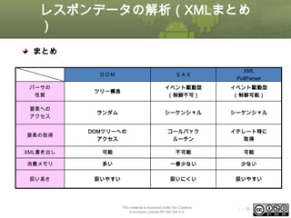 レスポンデータの解析（XMLまとめ
）
まとめ
ＤＯＭ

ＳＡＸ

XML
PullParser

パーサの
性質

ツリー構造

イベント駆動型
（制御不可）

イベント駆動型
（制御可能）

要素への
アクセス

ランダム

シーケンシャル

シーケンシャル

要素の取得

DOMツリーへの
アクセス

コールバック
ルーチン

イテレート時に
取得

XML書き出し

可能

不可能

可能

消費メモリ

多い

一番少ない

少ない

扱い易さ

扱いやすい

扱いにくい

扱いやすい

This material is licensed under the Creative
Commons License BY-NC-SA 4.0.

ⅰ - 35

 