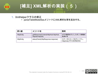 [補足] XML解析の実装（５）
1. XmlHelperクラスの修正

• parseTableModelSaxメソッドにXML解析処理を追加する。

戻り値

メソッド名

説明

HttpEntity

getResponseContent(HttpHost httpHost,
HttpGet httpGet)

HTTP通信を行いレスポンス情報を
取得する

HttpEntity

statusCheck(HttpResponse response)

ステータスコードをチェックし、
HttpEntityクラスを作成する

This material is licensed under the Creative Commons License BY-NC-SA 4.0.

ⅰ - 358

 