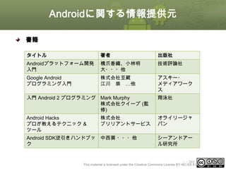 Androidに関する情報提供元
書籍
タイトル

著者

出版社

Androidプラットフォーム開発
入門

橋爪香織、小林明
大・・・他

技術評論社

Google Android
プログラミング入門

株式会社豆蔵
江川 崇 …他

アスキー・
メディアワーク
ス

入門 Android 2 プログラミング Mark Murphy
株式会社クイープ (監
修)

翔泳社

Android Hacks
プロが教えるテクニック &
ツール

オライリージャ
パン

株式会社
ブリリアントサービス

Android SDK逆引きハンドブッ 中西葵 ・・・他
ク

シーアンドアー
ル研究所

ⅰ - 389
This material is licensed under the Creative Commons License BY-NC-SA 4.0.

 